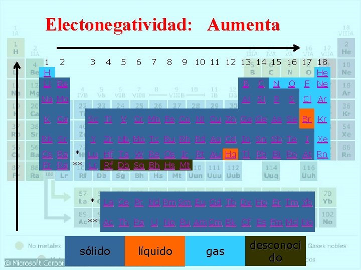 Electonegatividad: Aumenta 1 2 H Li Be 3 4 5 6 7 8 9