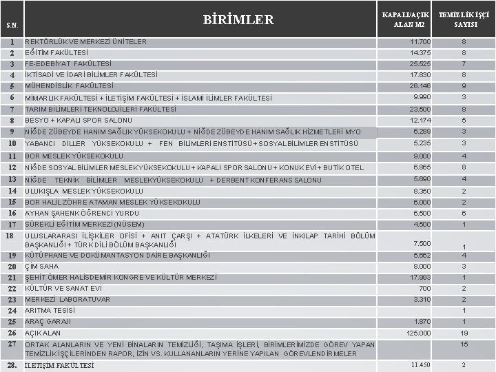 KAPALI/AÇIK ALAN M 2 BİRİMLER S. N. TEMİZLİK İŞÇİ SAYISI 1 2 3 4