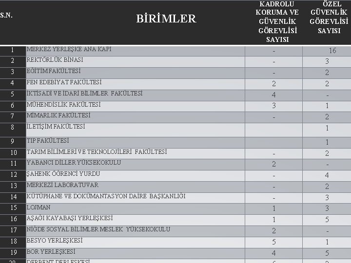 S. N. BİRİMLER 1 MERKEZ YERLEŞKE ANA KAPI 2 REKTÖRLÜK BİNASI 3 EĞİTİM FAKÜLTESİ