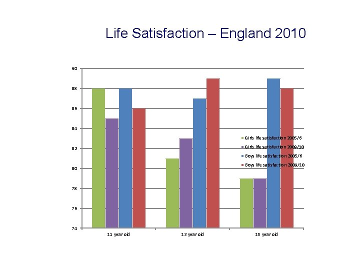 Life Satisfaction – England 2010 90 88 86 84 Girls life satisfaction 2005/6 Girls
