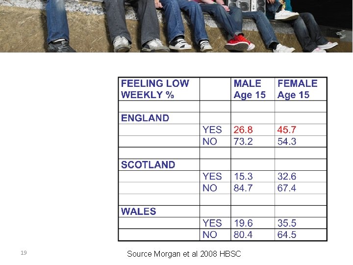 Mental Health 19 Source Morgan et al 2008 HBSC 