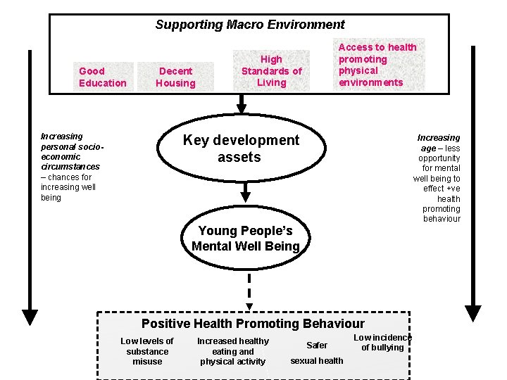 Supporting Macro Environment Good Education Decent Housing Increasing personal socioeconomic circumstances – chances for