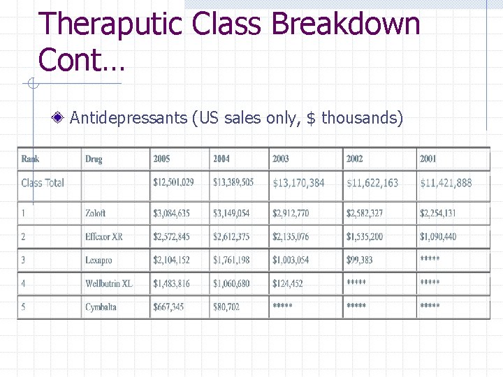 Theraputic Class Breakdown Cont… Antidepressants (US sales only, $ thousands) 