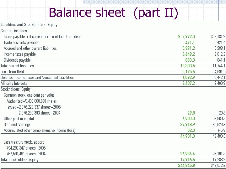 Balance sheet (part II) 