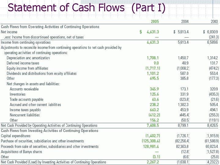 Statement of Cash Flows (Part I) 