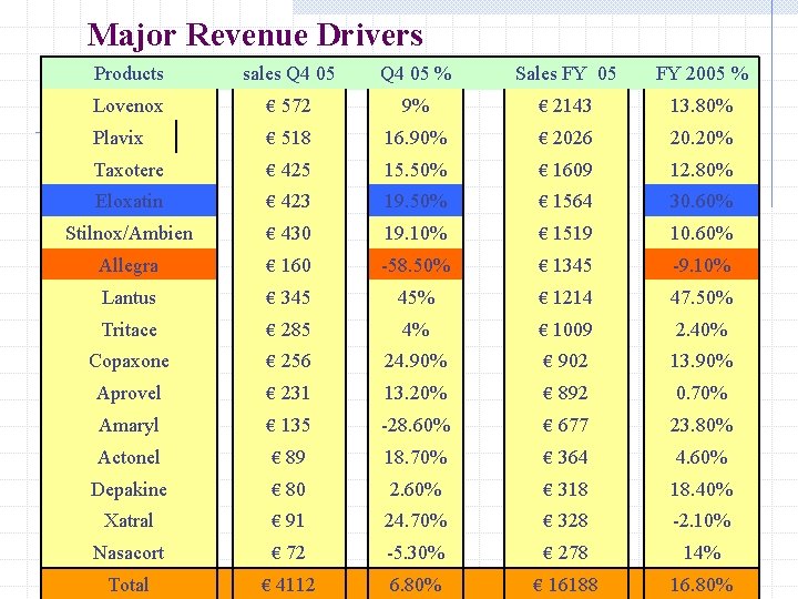 Major Revenue Drivers Products 　 sales Q 4 05 % 　 Lovenox Sales FY