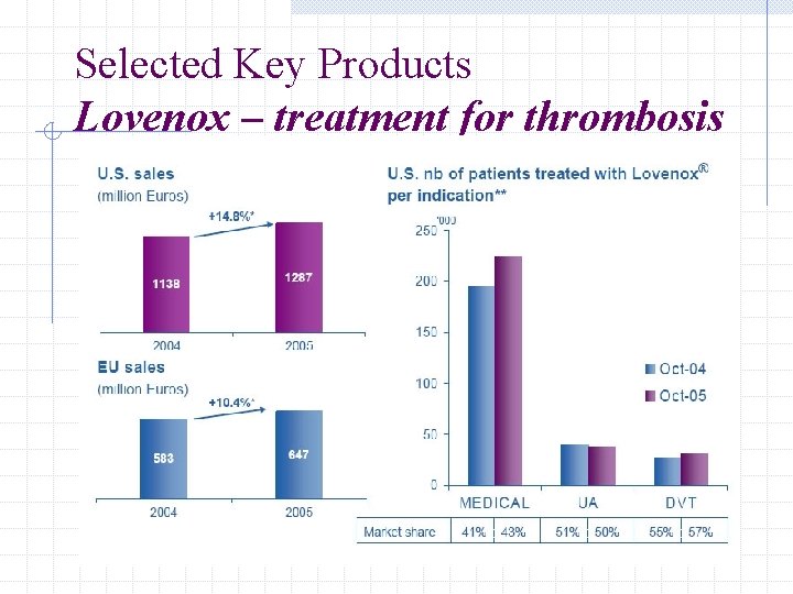 Selected Key Products Lovenox – treatment for thrombosis 