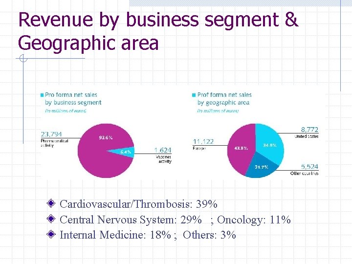 Revenue by business segment & Geographic area Cardiovascular/Thrombosis: 39% Central Nervous System: 29% ;