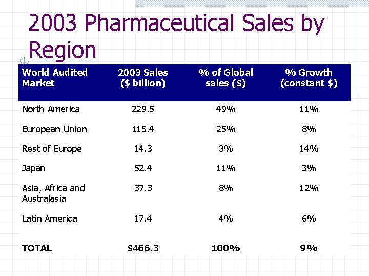 2003 Pharmaceutical Sales by Region World Audited Market 2003 Sales ($ billion) % of