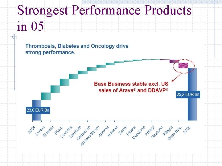 Strongest Performance Products in 05 