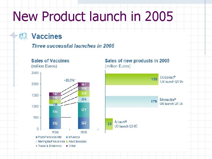 New Product launch in 2005 