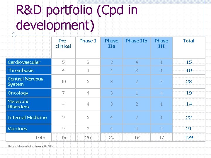 R&D portfolio (Cpd in development) Preclinical Phase IIa Phase IIb Phase III Total Cardiovascular