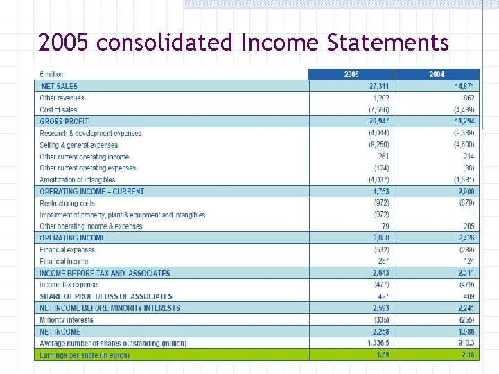 2005 consolidated Income Statements 