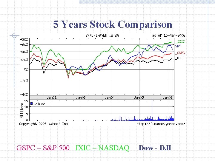 5 Years Stock Comparison GSPC – S&P 500 IXIC – NASDAQ Dow DJI 