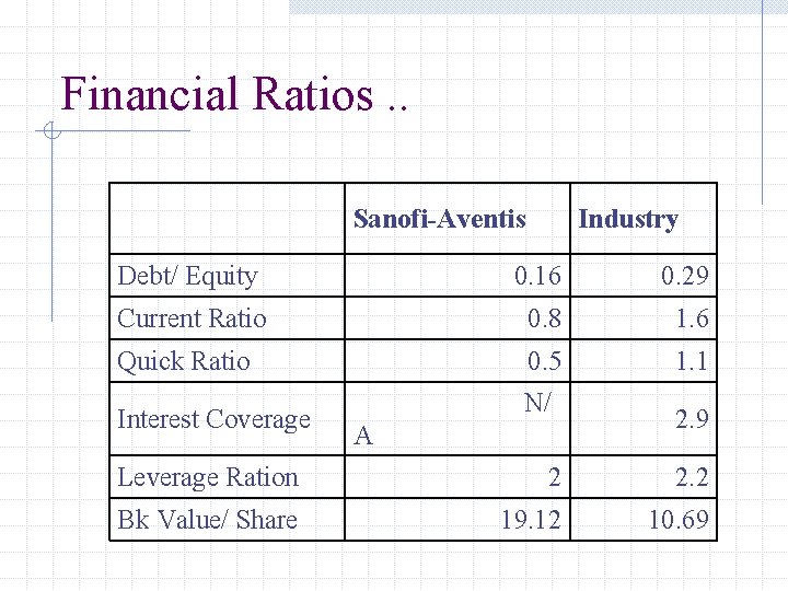 Financial Ratios. . Sanofi Aventis Industry Debt/ Equity 0. 16 0. 29 Current Ratio