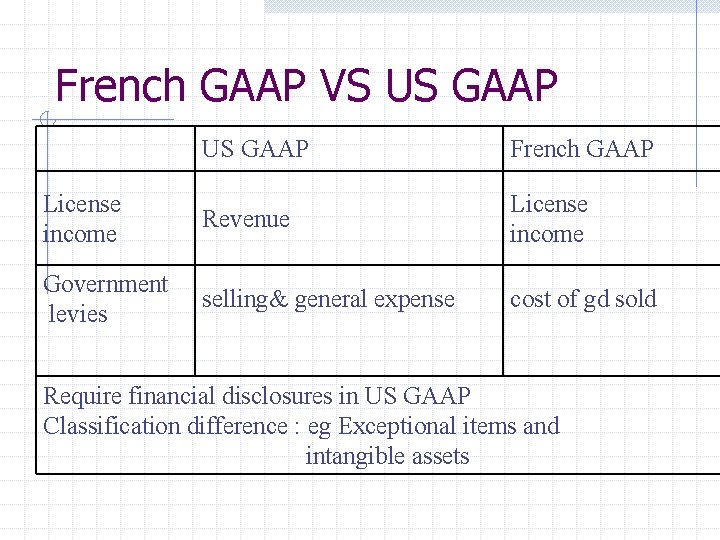 French GAAP VS US GAAP French GAAP 　 License income Revenue License income 　