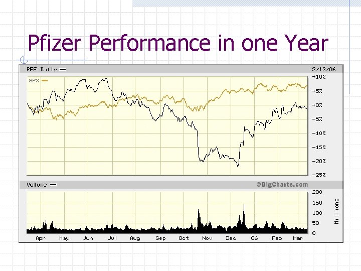 Pfizer Performance in one Year 