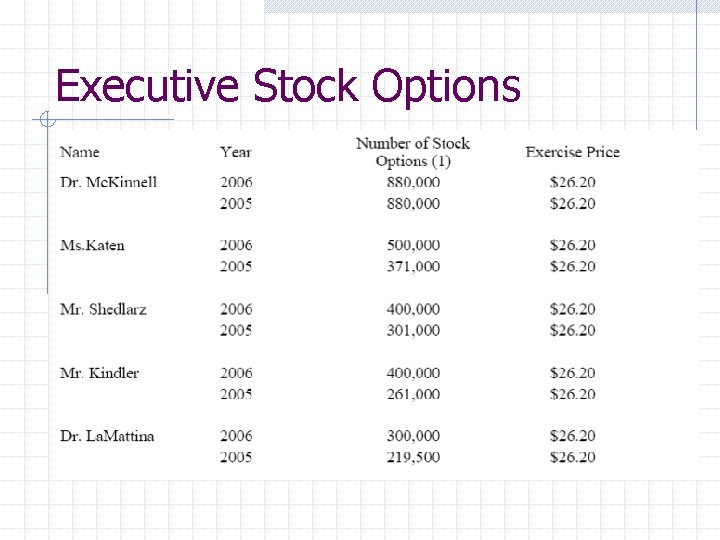 Executive Stock Options 