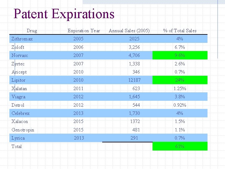 Patent Expirations Drug Expiration Year Annual Sales (2005) % of Total Sales Zithromax 2005