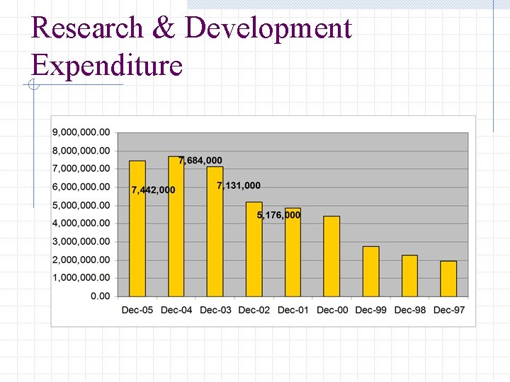 Research & Development Expenditure 