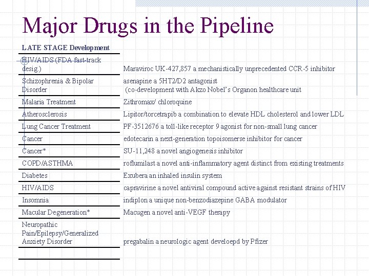 Major Drugs in the Pipeline LATE STAGE Development HIV/AIDS (FDA fast-track desig. ) Maraviroc