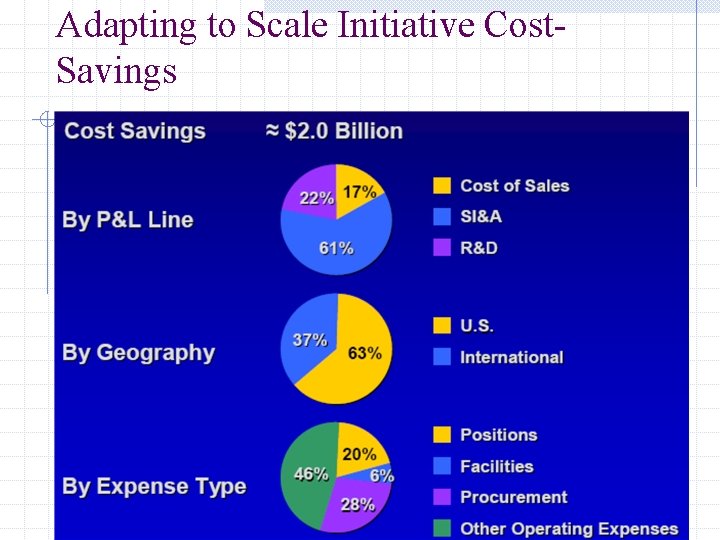 Adapting to Scale Initiative Cost. Savings 