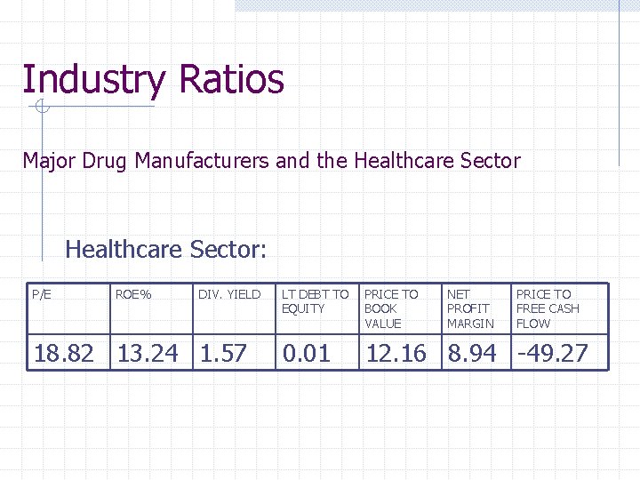 Industry Ratios Major Drug Manufacturers and the Healthcare Sector: P/E ROE% DIV. YIELD 18.