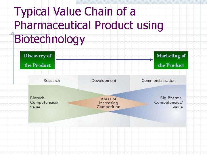 Typical Value Chain of a Pharmaceutical Product using Biotechnology Discovery of Marketing of the