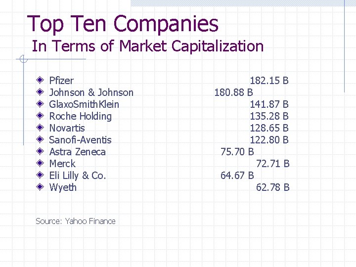 Top Ten Companies In Terms of Market Capitalization Pfizer Johnson & Johnson Glaxo. Smith.