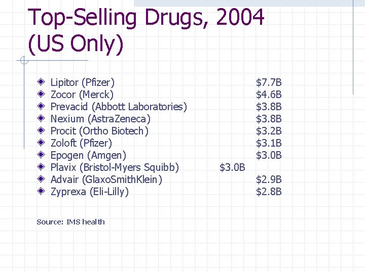 Top-Selling Drugs, 2004 (US Only) Lipitor (Pfizer) Zocor (Merck) Prevacid (Abbott Laboratories) Nexium (Astra.