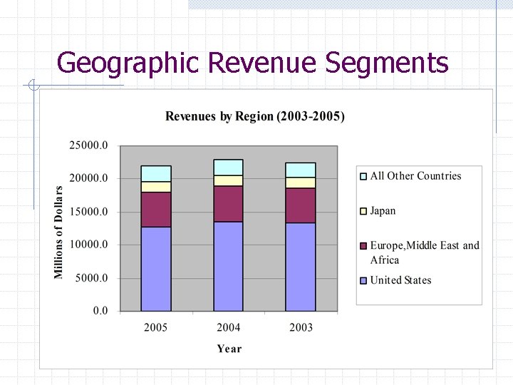 Geographic Revenue Segments 