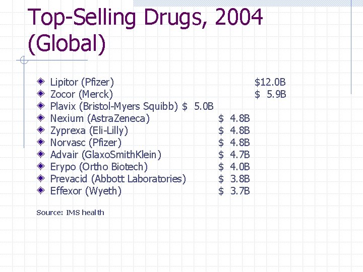 Top-Selling Drugs, 2004 (Global) Lipitor (Pfizer) $12. 0 B Zocor (Merck) $ 5. 9