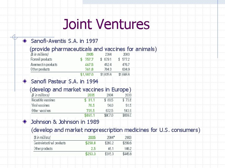 Joint Ventures Sanofi-Aventis S. A. in 1997 (provide pharmaceuticals and vaccines for animals) Sanofi