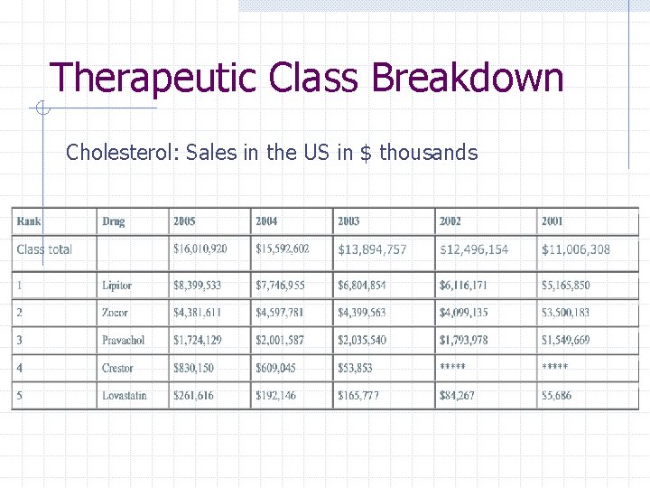 Therapeutic Class Breakdown Cholesterol: Sales in the US in $ thousands 