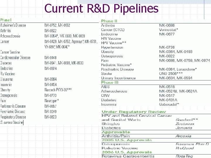 Current R&D Pipelines 