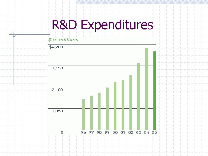 R&D Expenditures 