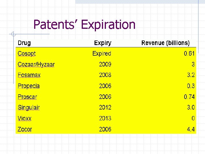 Patents’ Expiration 