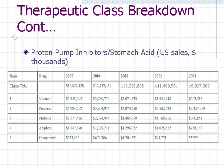 Therapeutic Class Breakdown Cont… Proton Pump Inhibitors/Stomach Acid (US sales, $ thousands) 