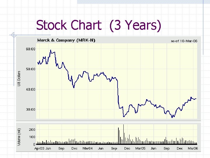 Stock Chart (3 Years) 