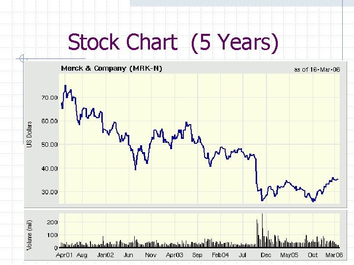 Stock Chart (5 Years) 