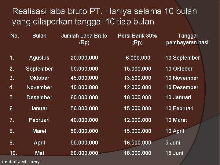 Realisasi laba bruto PT. Haniya selama 10 bulan yang dilaporkan tanggal 10 tiap bulan