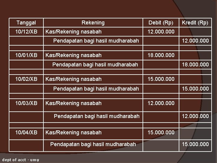 Tanggal 10/12/XB Rekening Kas/Rekening nasabah Debit (Rp) 12. 000 Pendapatan bagi hasil mudharabah 10/01/XB