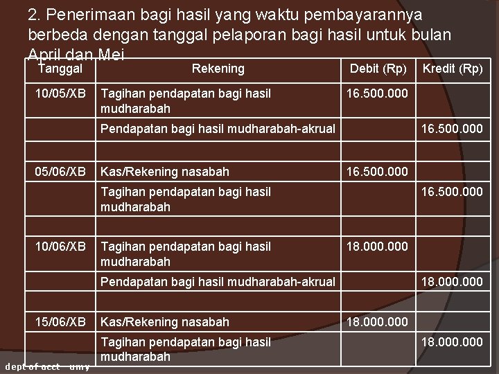 2. Penerimaan bagi hasil yang waktu pembayarannya berbeda dengan tanggal pelaporan bagi hasil untuk