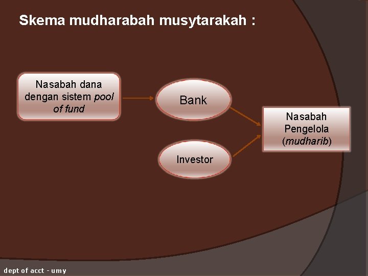 Skema mudharabah musytarakah : Nasabah dana dengan sistem pool of fund Bank Nasabah Pengelola