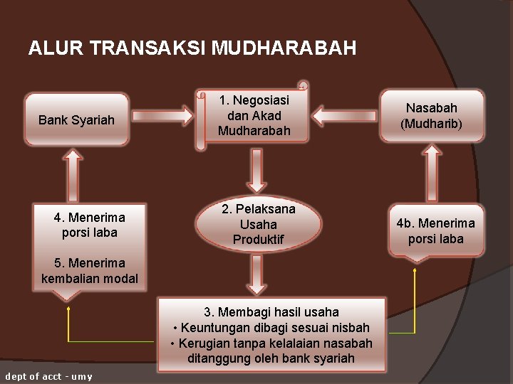 ALUR TRANSAKSI MUDHARABAH Bank Syariah 4. Menerima porsi laba 1. Negosiasi dan Akad Mudharabah