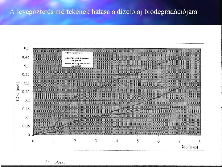 A levegőztetés mértékének hatása a dízelolaj biodegradációjára 