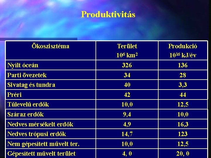 Produktivitás Ökoszisztéma Nyílt óceán Parti övezetek Sivatag és tundra Préri Tűlevelű erdők Száraz erdők
