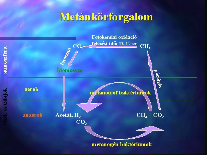 int CH 4 fot osz CO 2 Fotokémiai oxidáció felezési idő: 12 -17 év