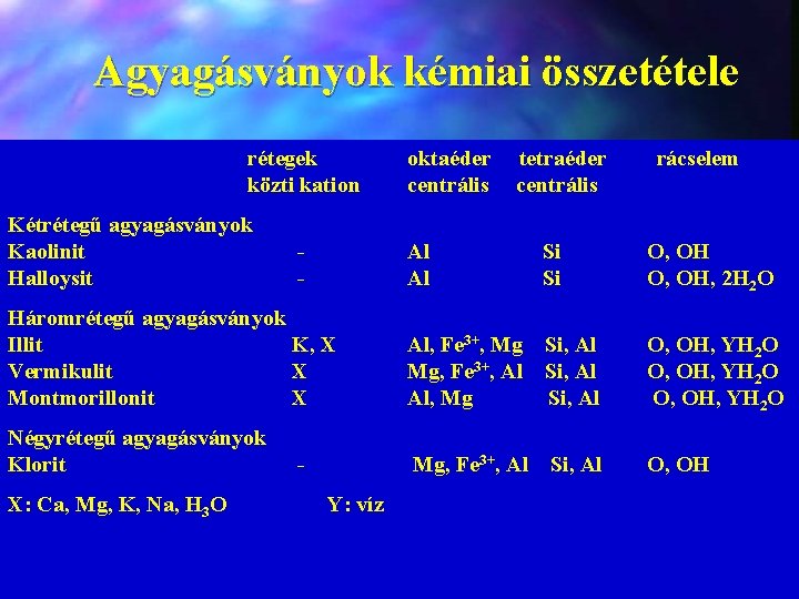 Agyagásványok kémiai összetétele rétegek közti kation oktaéder tetraéder rácselem centrális Kétrétegű agyagásványok Kaolinit Halloysit
