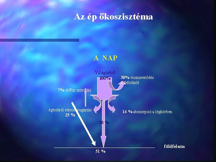 Az ép ökoszisztéma A NAP Világűrből l 00% 30% visszaverődés a felhőkről 7% diffúz